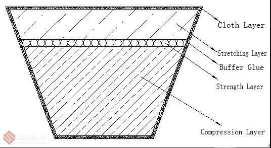 V-belt Section